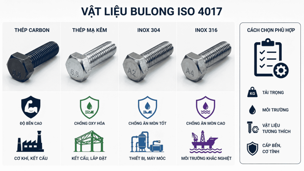 Các loại vật liệu bulong ISO 4017