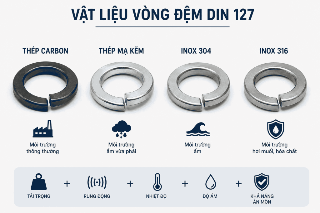 Các loại vật liệu vòng đệm DIN 127 phổ biến