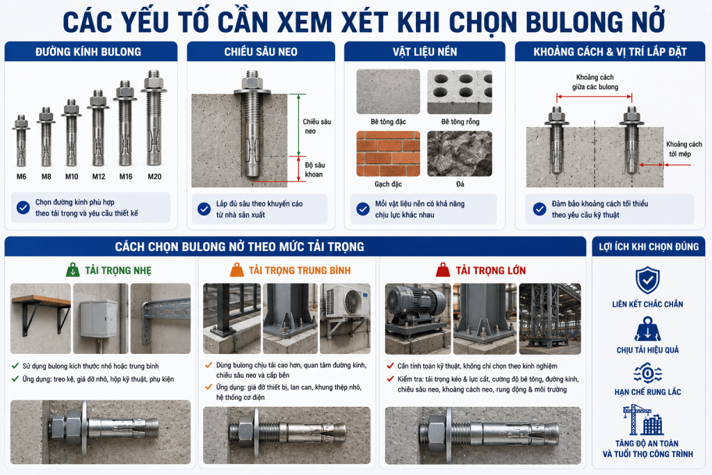 Cách Chọn Bulong Nở Theo Tải Trọng Đúng Kỹ Thuật