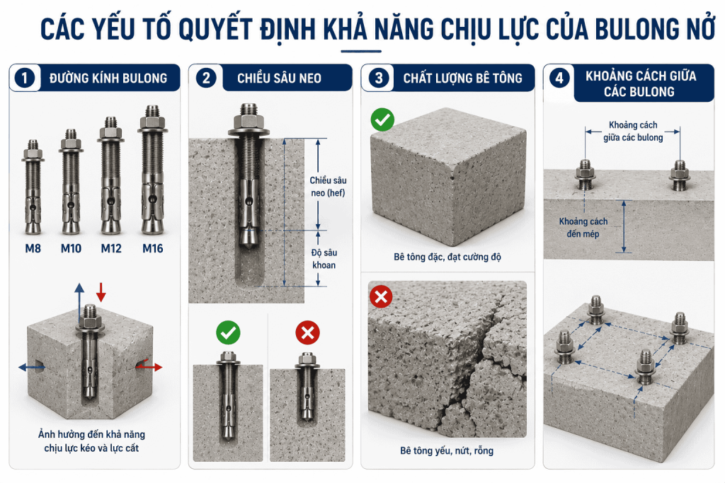 các yếu tố quyết định khả năng chịu lực của bulong nở
