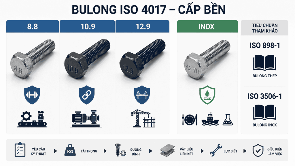 Cấp bền của bulong ISO 4017