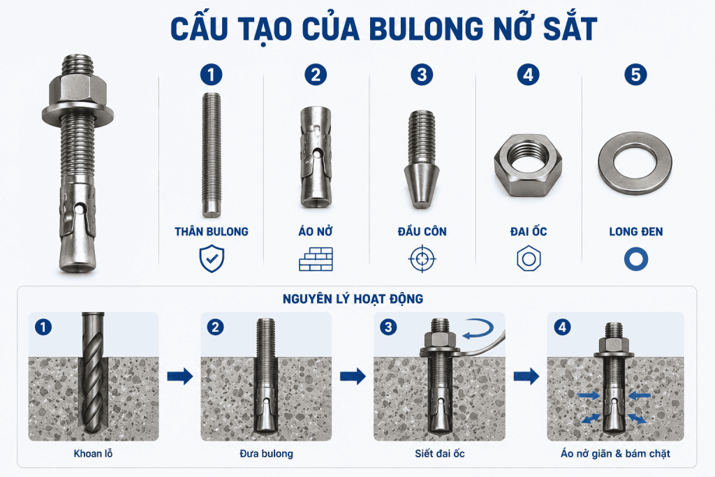 Cấu Tạo Của Bulong Nở Sắt