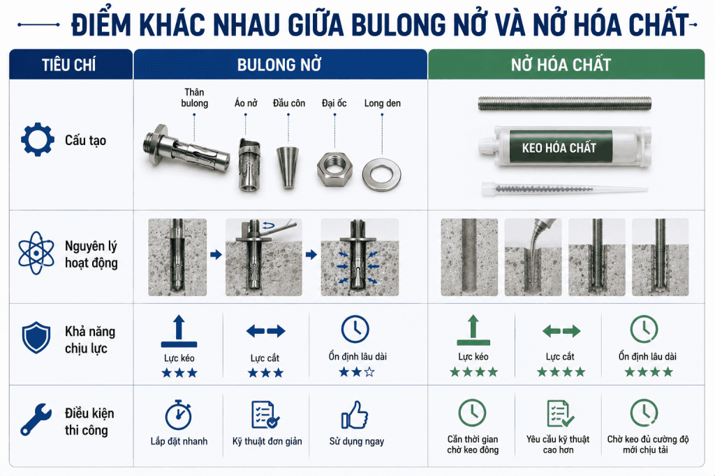 Điểm Khác Nhau Giữa Bulong Nở Và Nở Hóa Chất