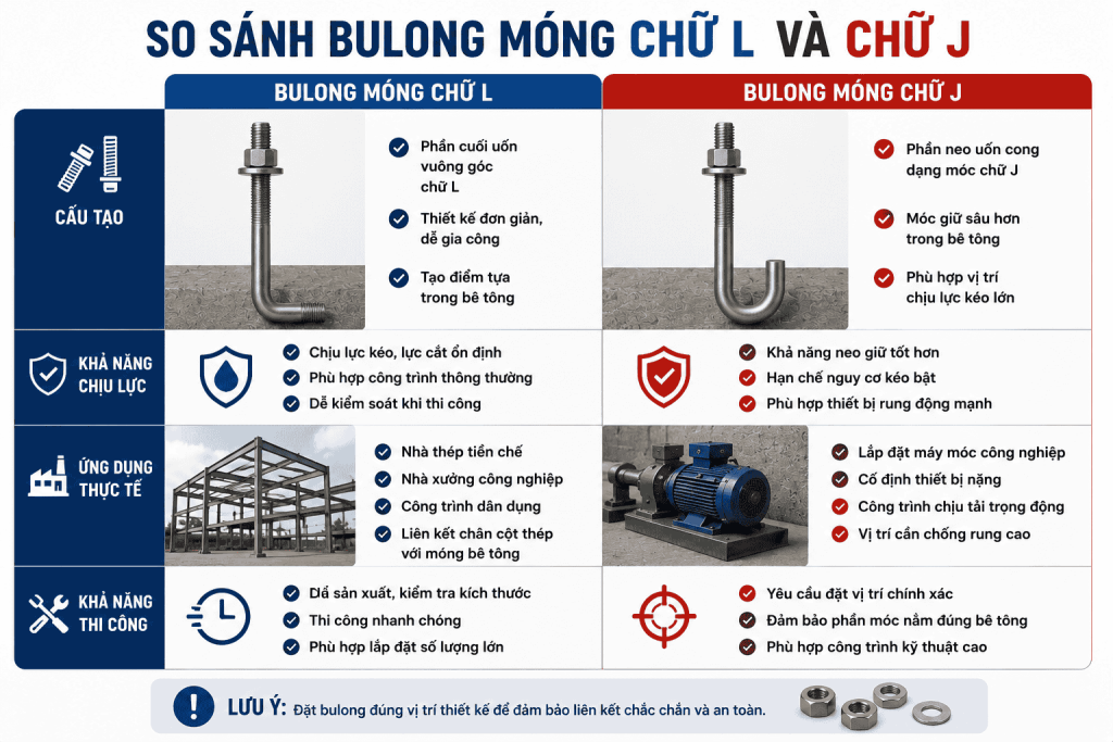so sánh bulong móng chữ l và chữ j
