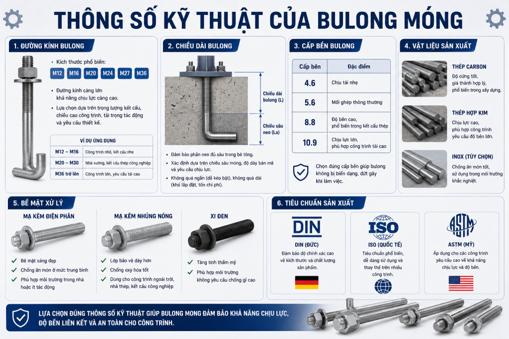 Thông Số Kỹ Thuật Của Bulong Móng