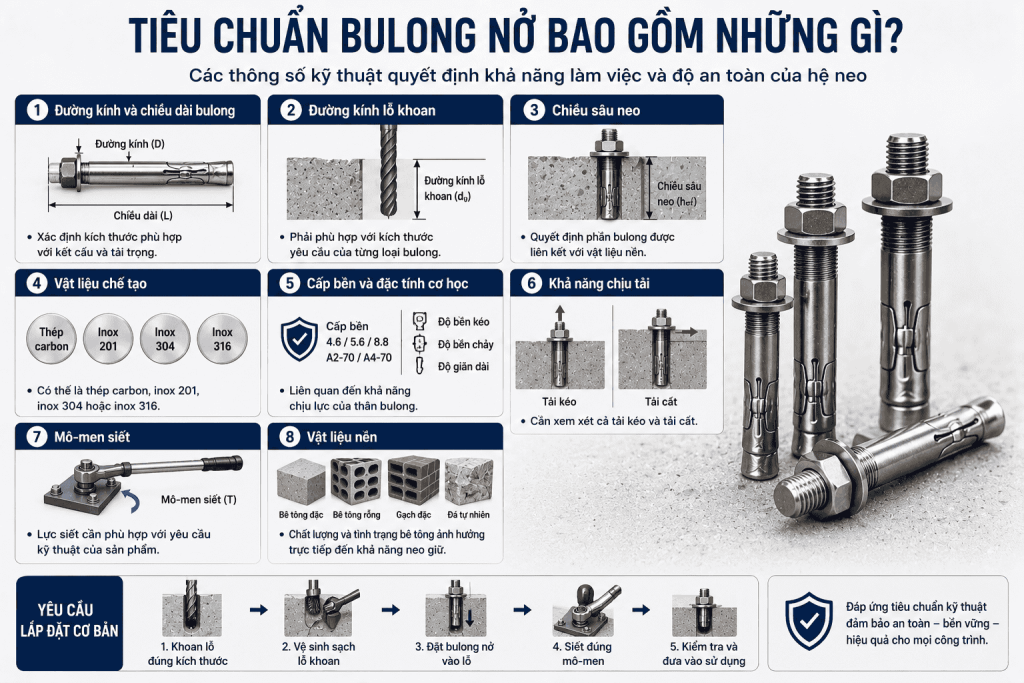 Tiêu Chuẩn Bulong Nở Bao Gồm Những Gì?