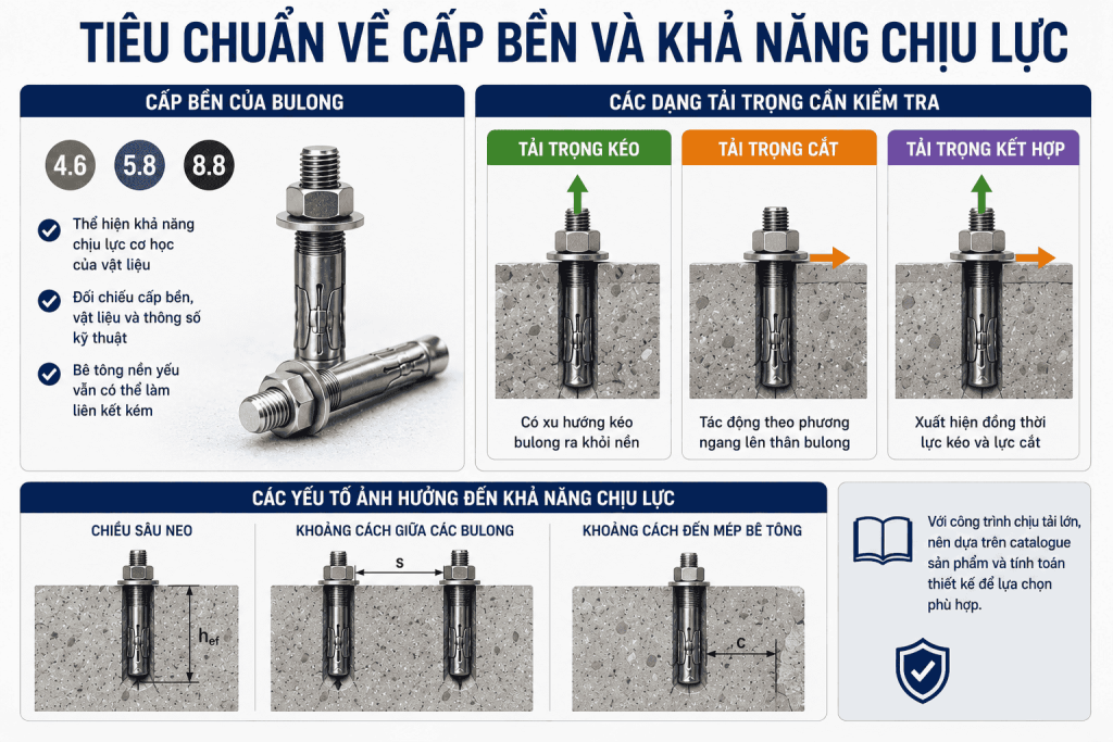 Tiêu Chuẩn Về Cấp Bền Và Khả Năng Chịu Lực