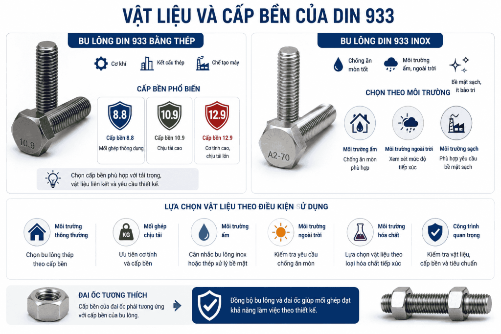 Vật liệu và cấp bền